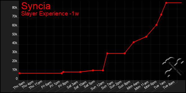 Last 7 Days Graph of Syncia