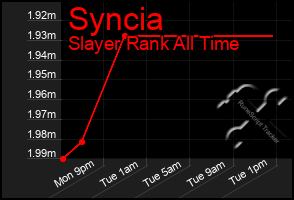 Total Graph of Syncia