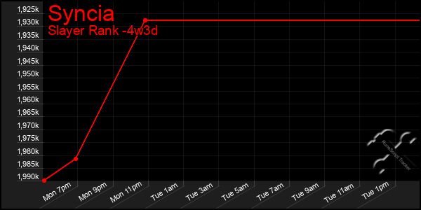 Last 31 Days Graph of Syncia