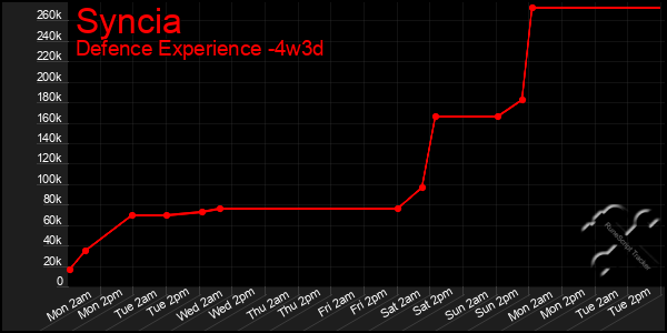 Last 31 Days Graph of Syncia