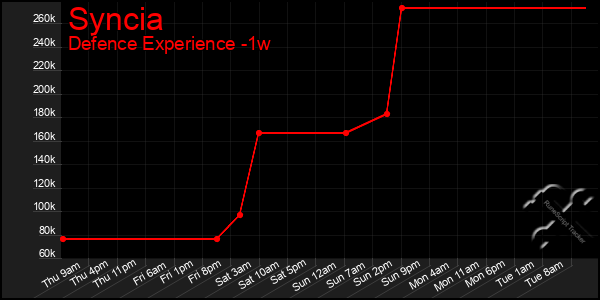 Last 7 Days Graph of Syncia