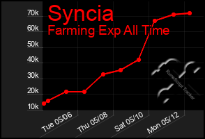 Total Graph of Syncia