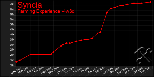 Last 31 Days Graph of Syncia