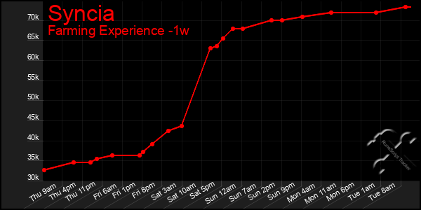 Last 7 Days Graph of Syncia