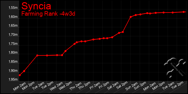 Last 31 Days Graph of Syncia