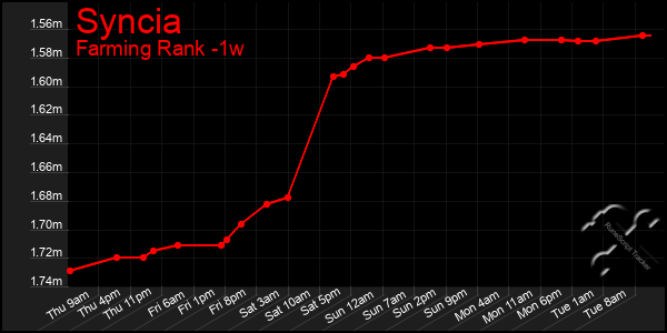 Last 7 Days Graph of Syncia