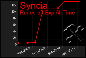 Total Graph of Syncia