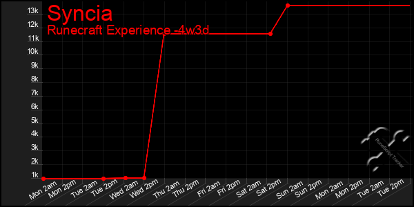 Last 31 Days Graph of Syncia