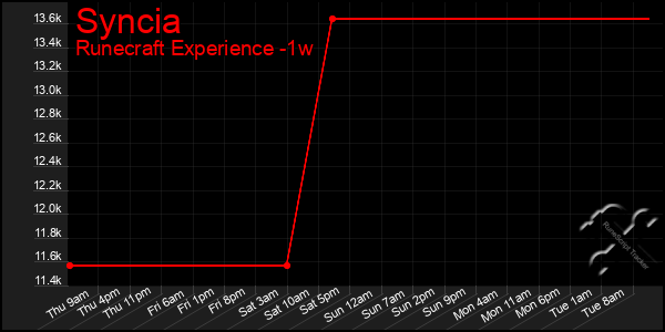 Last 7 Days Graph of Syncia