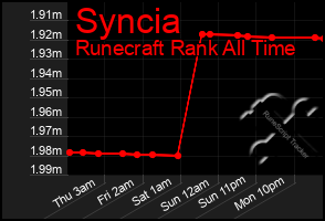 Total Graph of Syncia