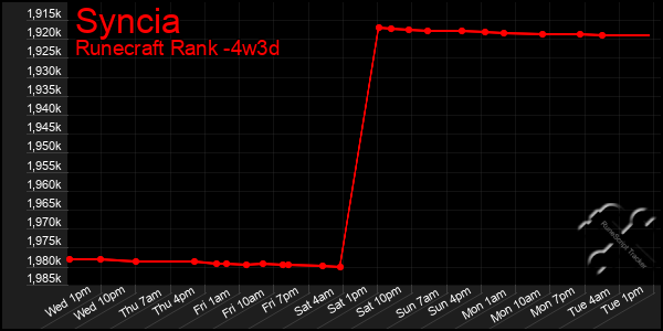 Last 31 Days Graph of Syncia