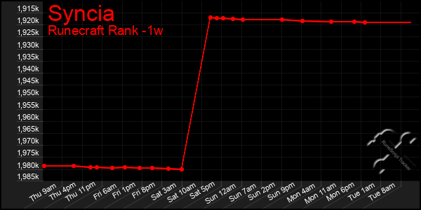 Last 7 Days Graph of Syncia