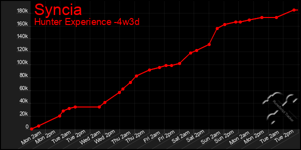 Last 31 Days Graph of Syncia