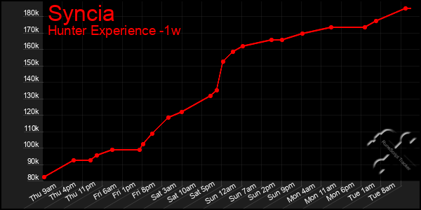Last 7 Days Graph of Syncia