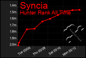 Total Graph of Syncia