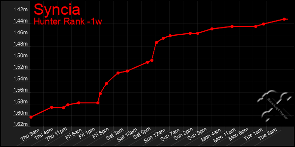 Last 7 Days Graph of Syncia