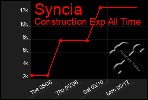 Total Graph of Syncia