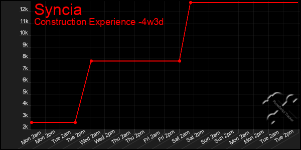 Last 31 Days Graph of Syncia