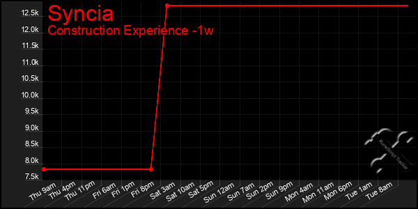 Last 7 Days Graph of Syncia