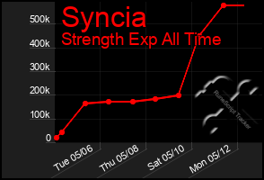 Total Graph of Syncia