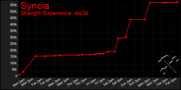 Last 31 Days Graph of Syncia
