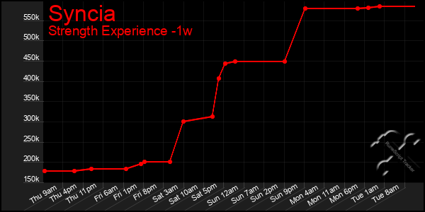 Last 7 Days Graph of Syncia