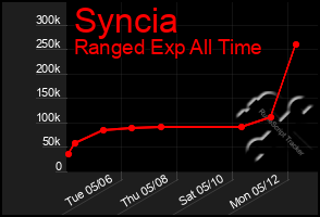 Total Graph of Syncia