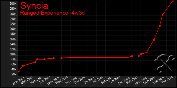 Last 31 Days Graph of Syncia