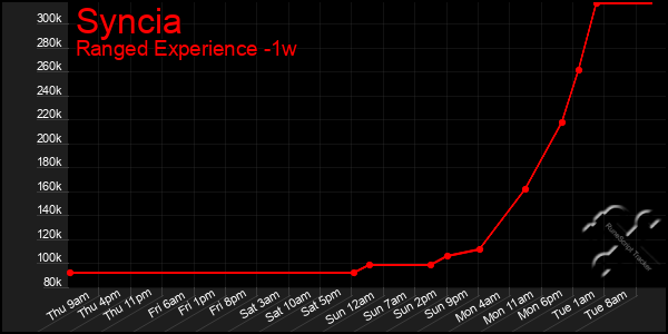 Last 7 Days Graph of Syncia