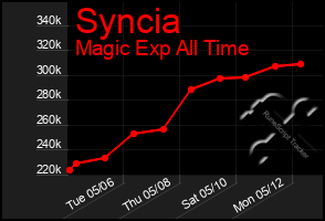 Total Graph of Syncia