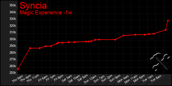 Last 7 Days Graph of Syncia