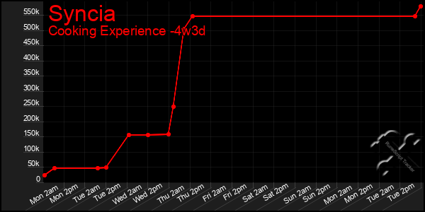 Last 31 Days Graph of Syncia