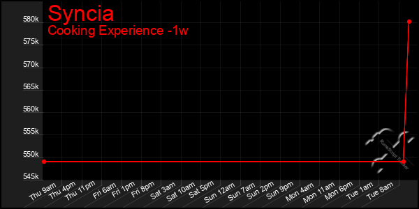 Last 7 Days Graph of Syncia