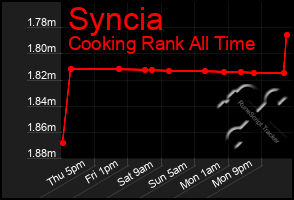Total Graph of Syncia