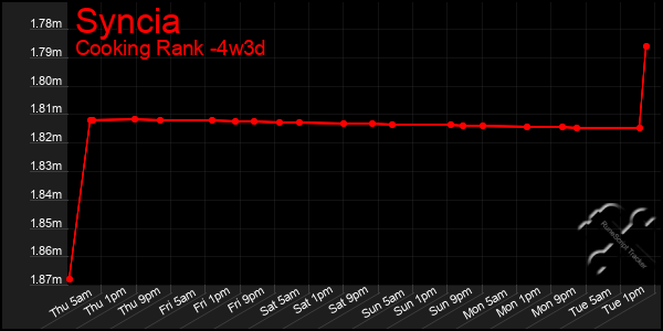 Last 31 Days Graph of Syncia