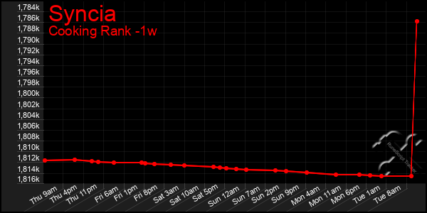 Last 7 Days Graph of Syncia