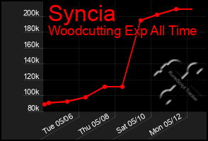 Total Graph of Syncia