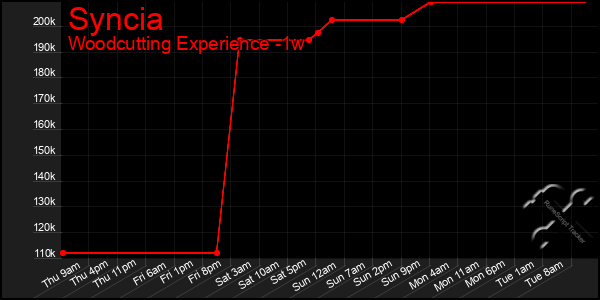 Last 7 Days Graph of Syncia