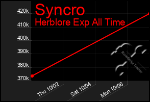Total Graph of Syncro