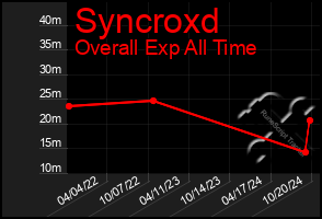 Total Graph of Syncroxd