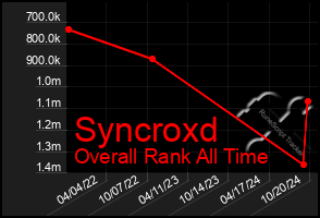 Total Graph of Syncroxd