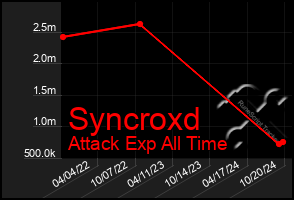 Total Graph of Syncroxd