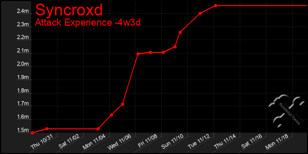 Last 31 Days Graph of Syncroxd