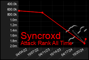 Total Graph of Syncroxd