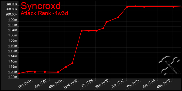 Last 31 Days Graph of Syncroxd