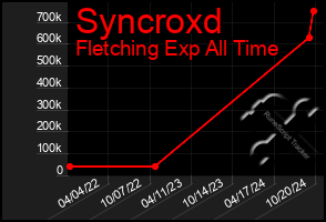 Total Graph of Syncroxd