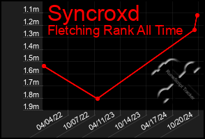 Total Graph of Syncroxd