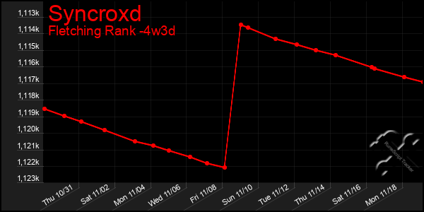 Last 31 Days Graph of Syncroxd