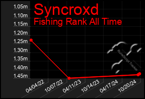 Total Graph of Syncroxd