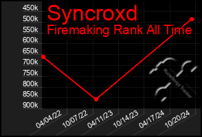 Total Graph of Syncroxd